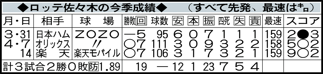 ロッテ佐々木の今季成績