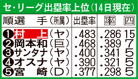 セ・リーグ出塁率上位（14日現在）