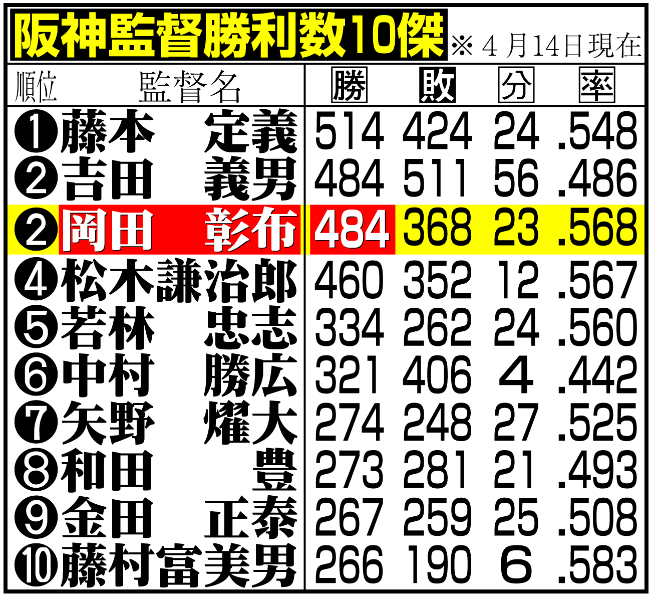 【イラスト】阪神監督勝利数10傑