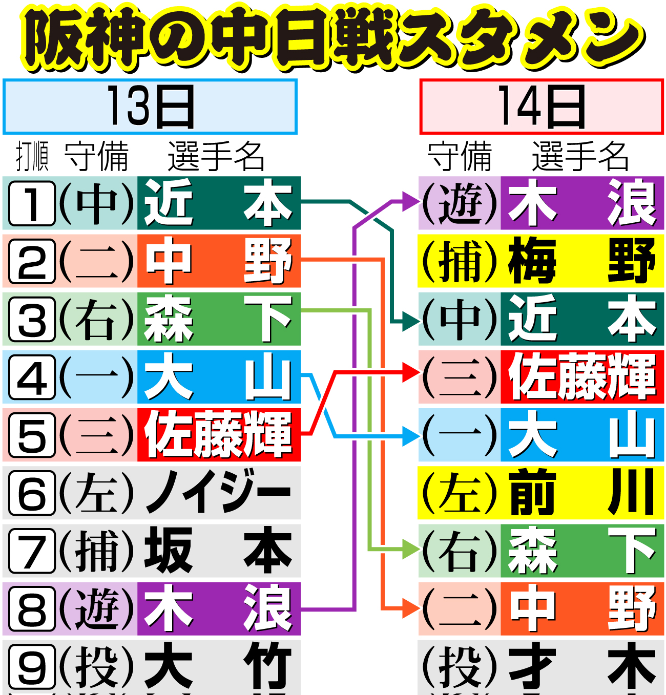 【イラスト】阪神の４月13日と14日のスタメン