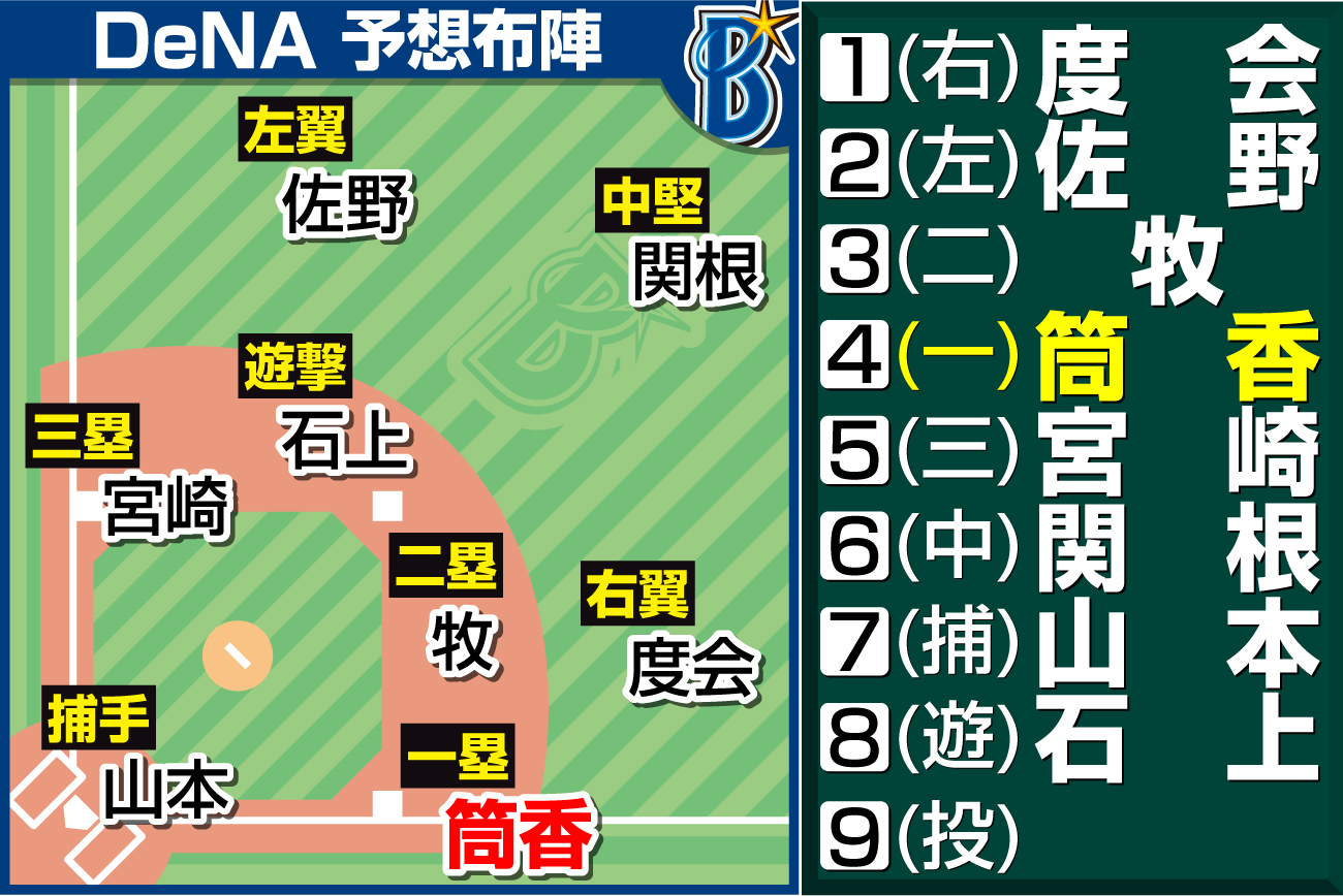 【イラスト】DeNAの予想布陣