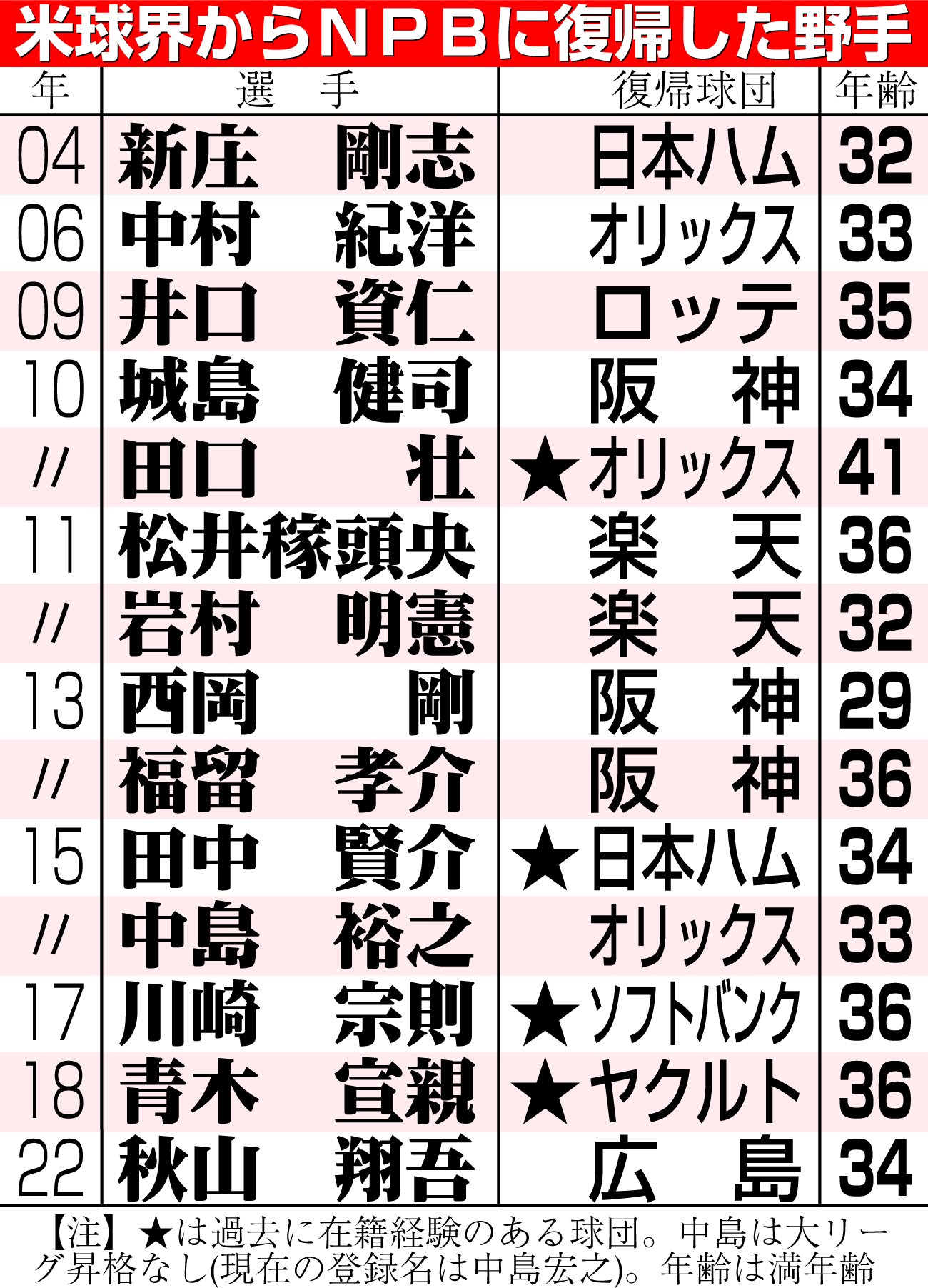 【イラスト】米球界からＮＰＢに復帰した野手