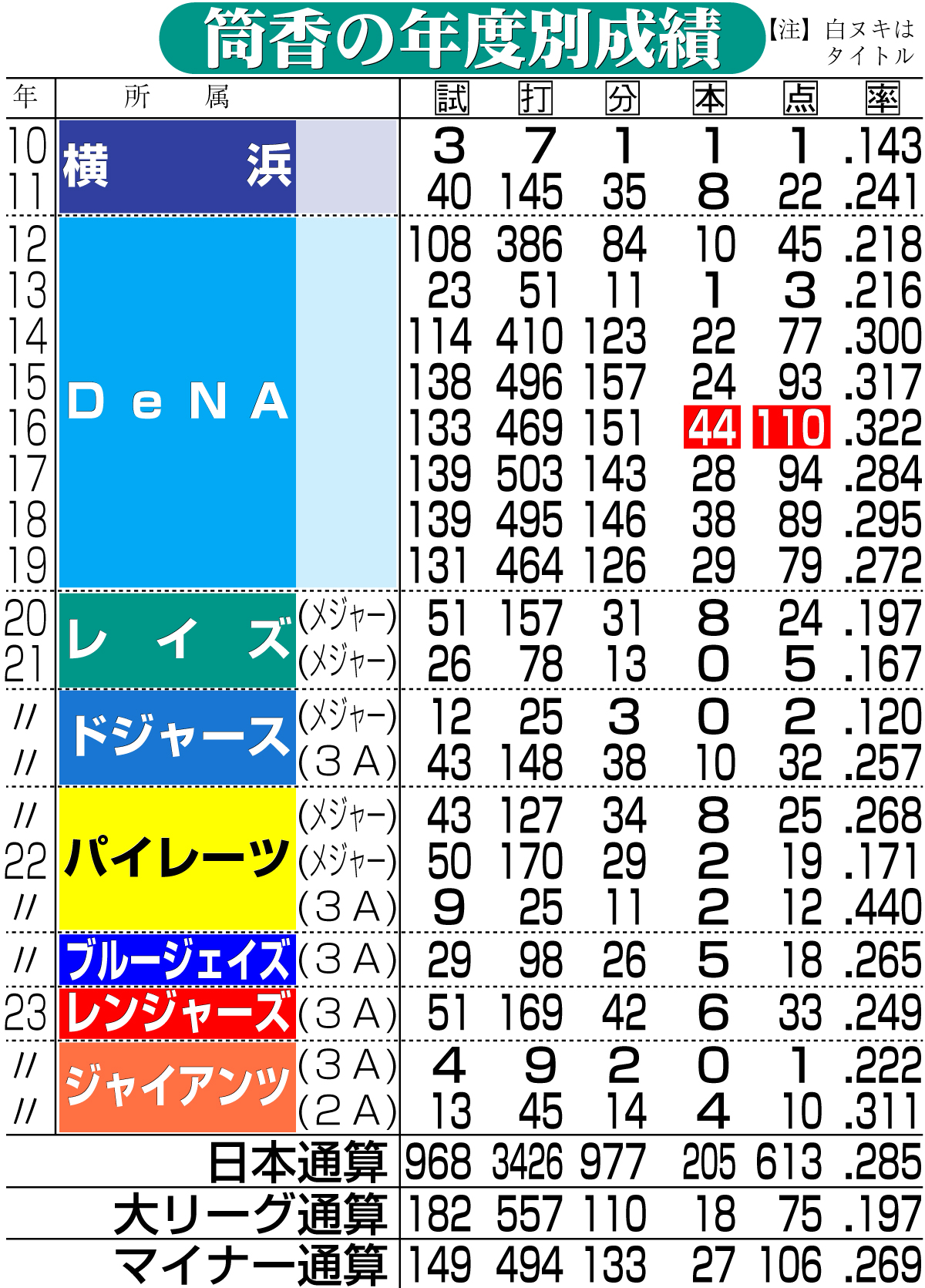 【イラスト】筒香の年度別成績