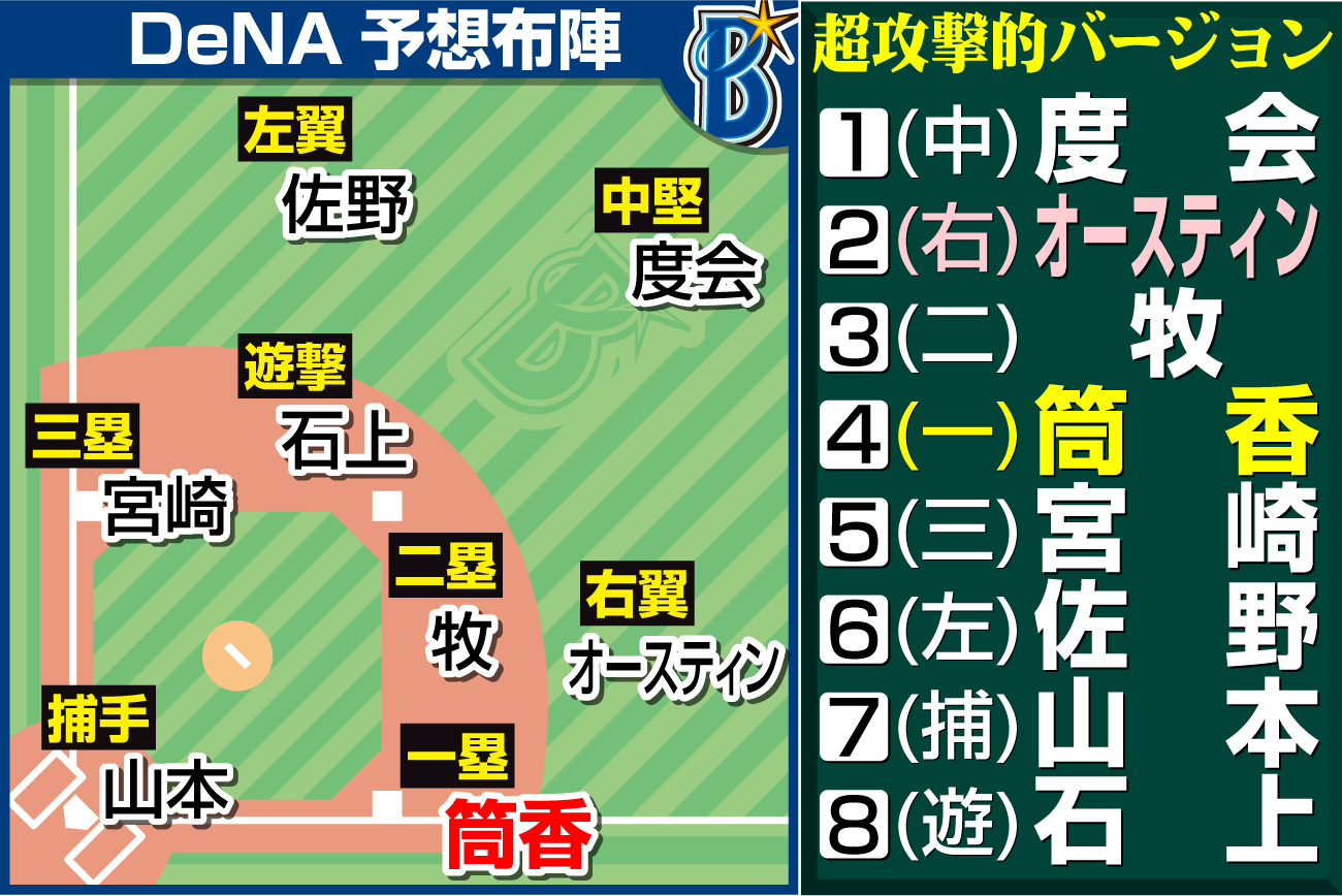 【イラスト】DeNA予想布陣・超攻撃的バージョン
