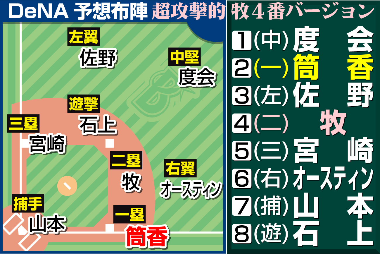 【イラスト】DeNA予想布陣・超攻撃的牧４番バージョン