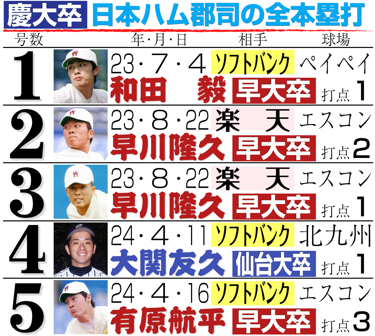 【イラスト】日本ハム郡司の全本塁打