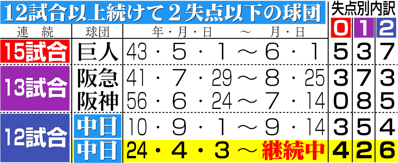 【イラスト】12試合以上続けて２失点以下の球団