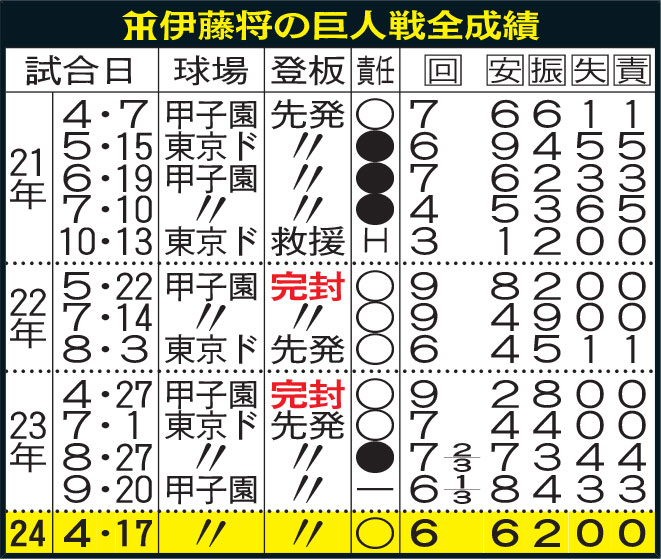 阪神伊藤将の巨人戦全成績
