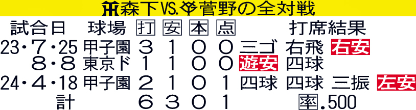 阪神森下VS巨人菅野の全対戦