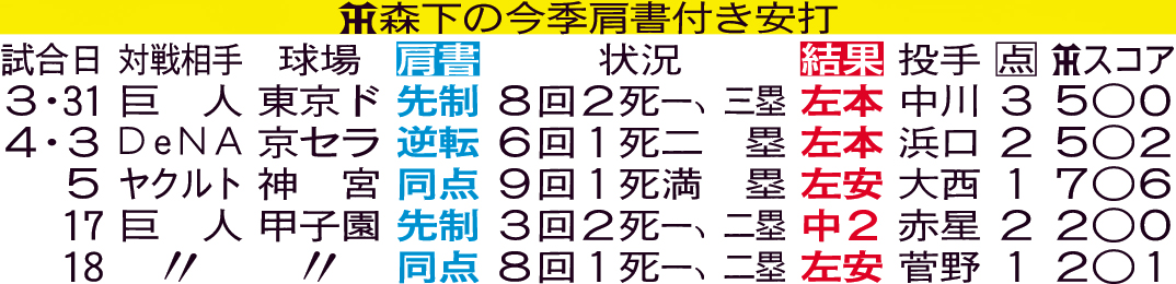 阪神森下の今季肩書付き安打