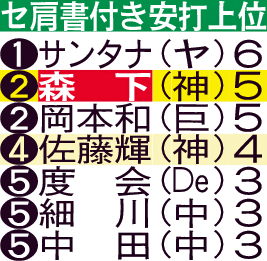 セ肩書付き安打上位