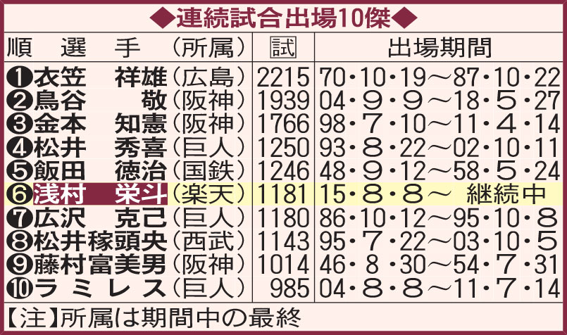 連続試合出場10傑