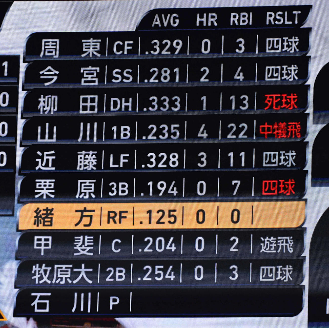 ソフトバンク対オリックス　6回裏、6四死球で同点に追いついたソフトバンク（撮影・岩下翔太）