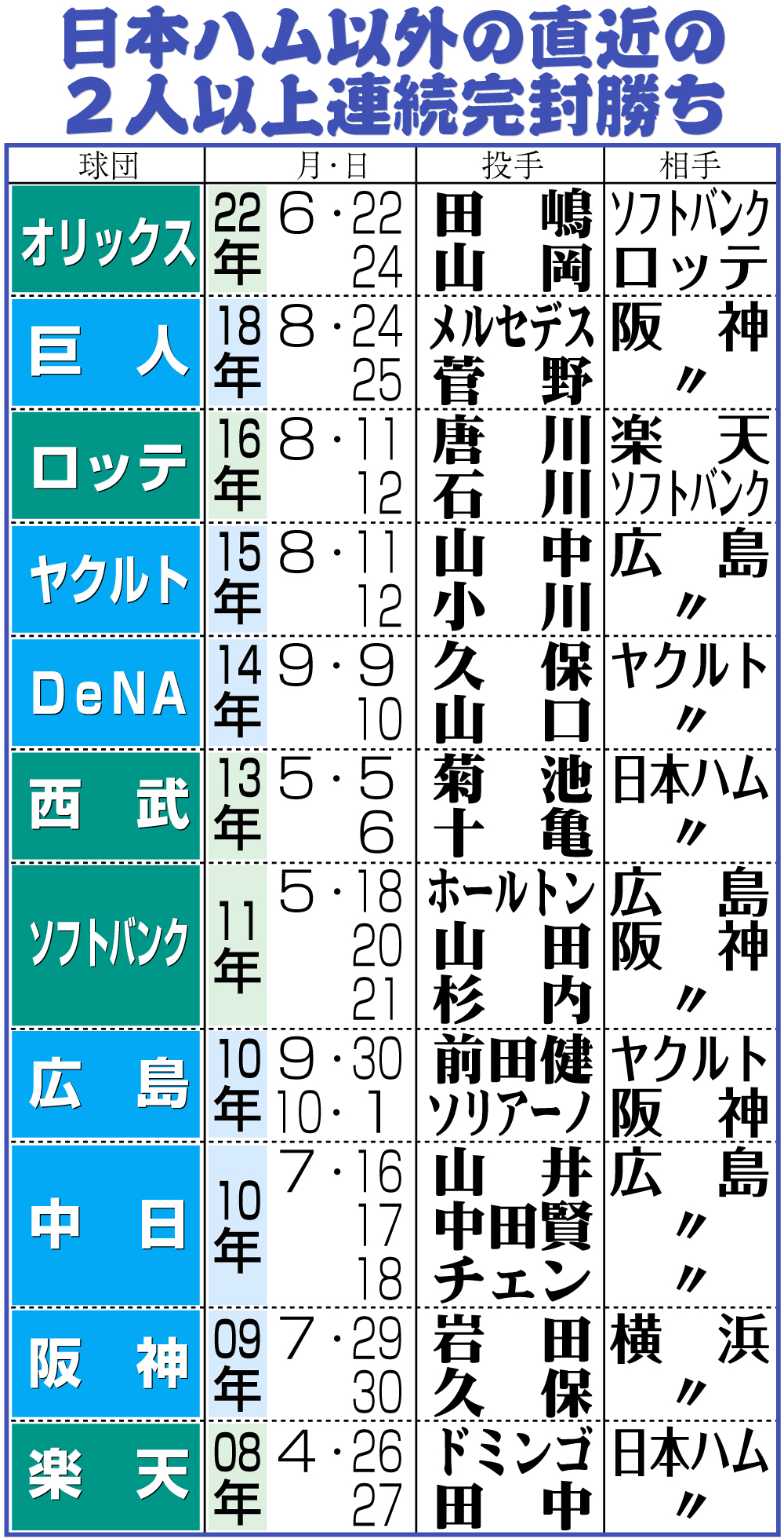 【イラスト】日本ハム以外の直近の２人以上連続完封勝ち