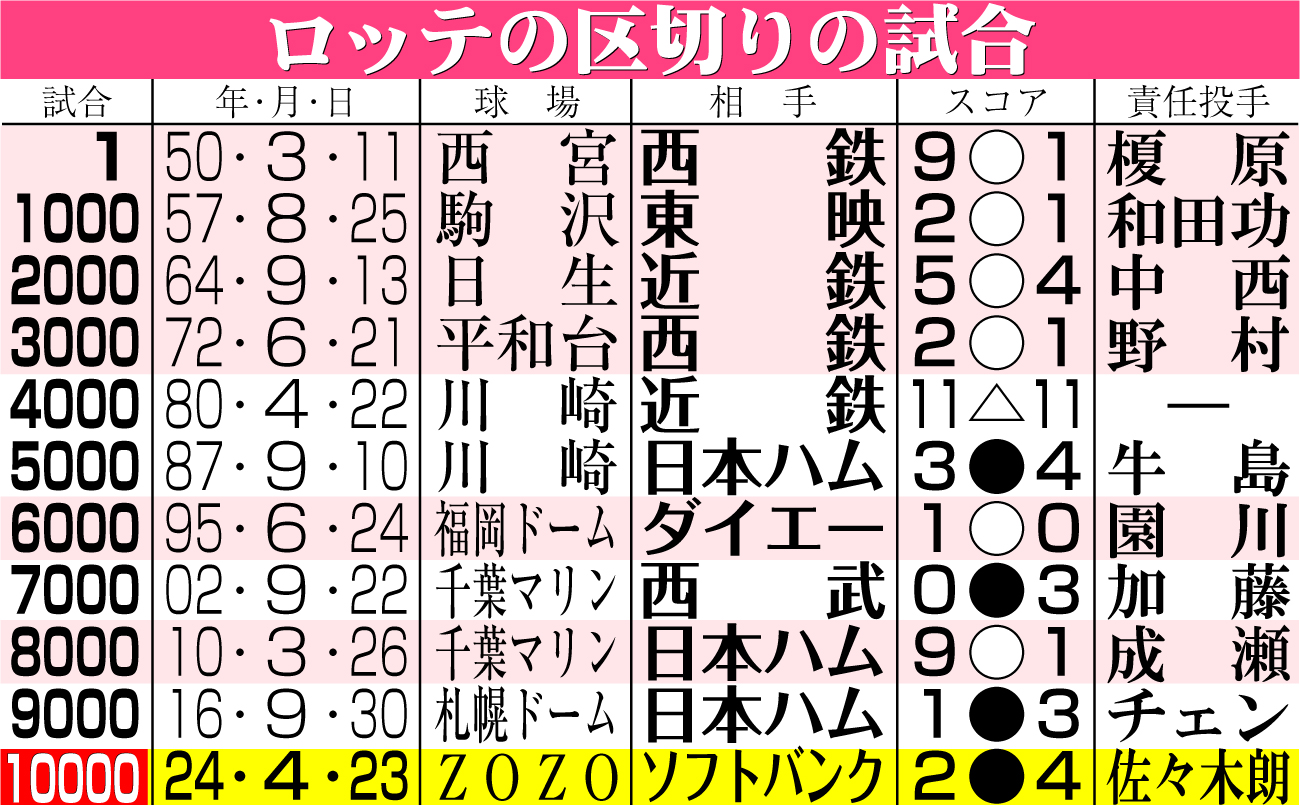 【イラスト】ロッテの区切りの試合