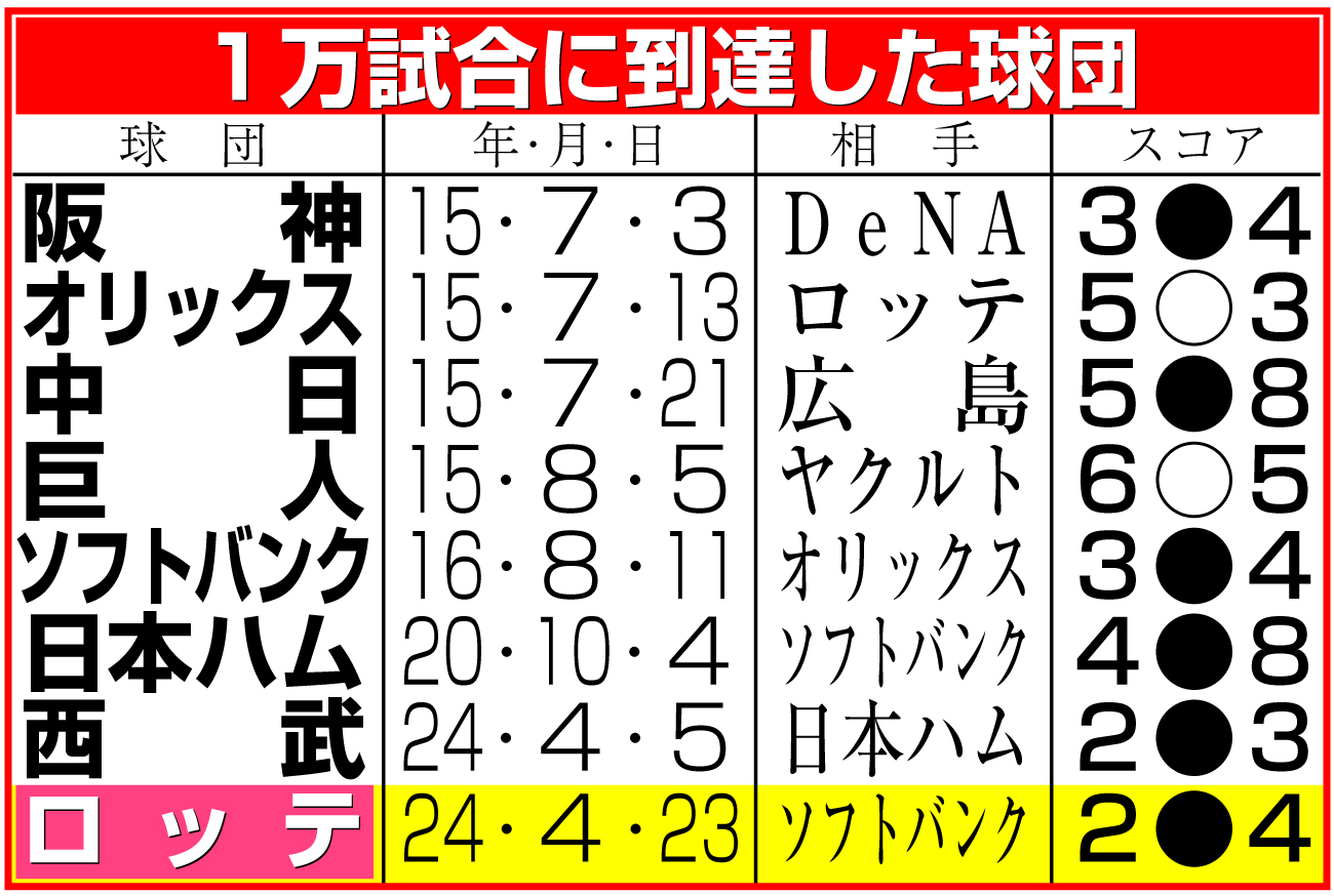 【イラスト】１万試合に到達した球団
