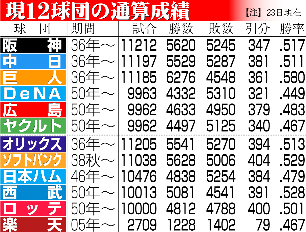 【イラスト】現12球団の通算成績