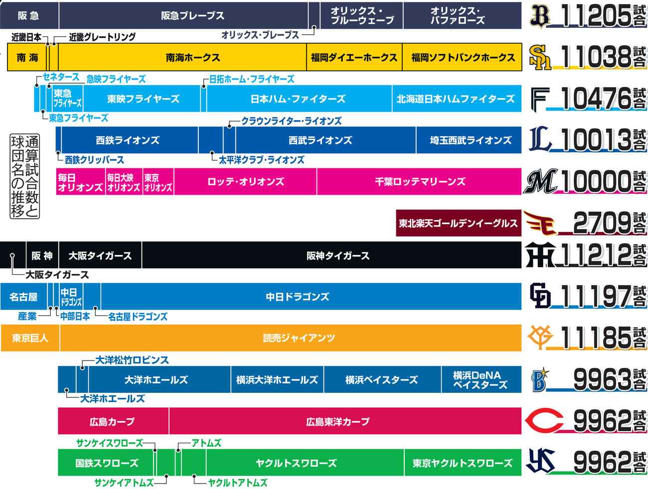 通算試合数と球団名の推移