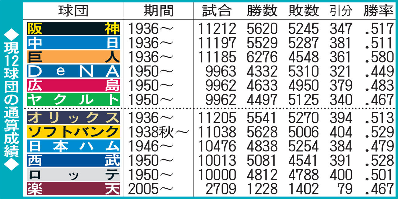 現12球団の通算成績