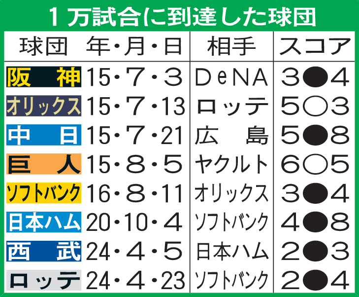 1万試合に到達した球団