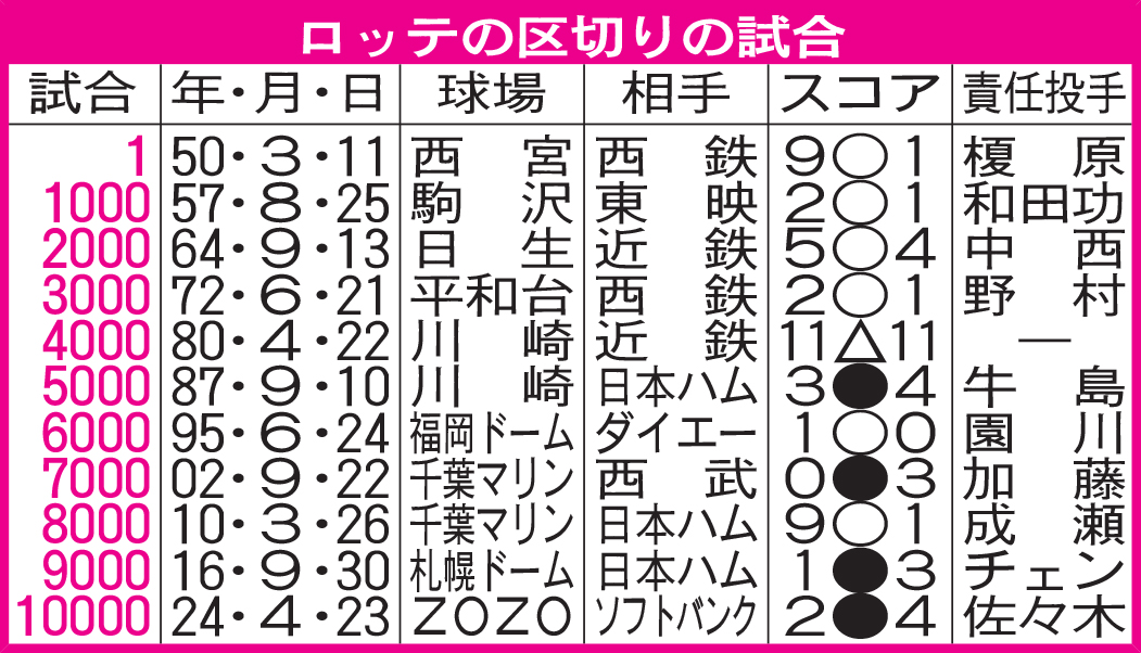 ロッテの区切りの試合