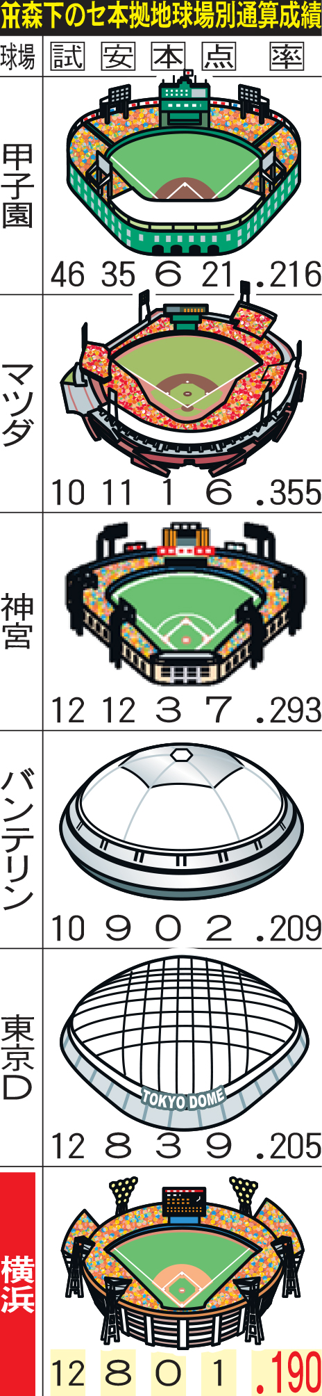 森下のセ本拠地球場別通算成績