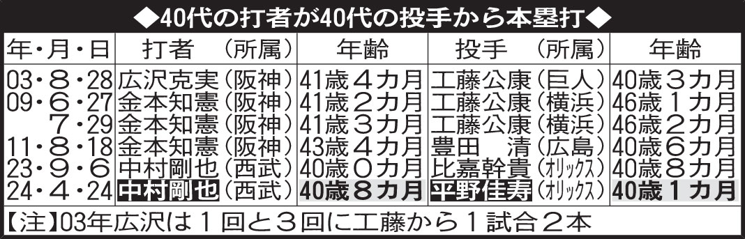 40代の打者が40代の投手から本塁打