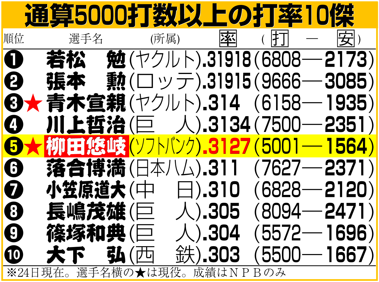 【イラスト】通算5000打数以上の打率10傑