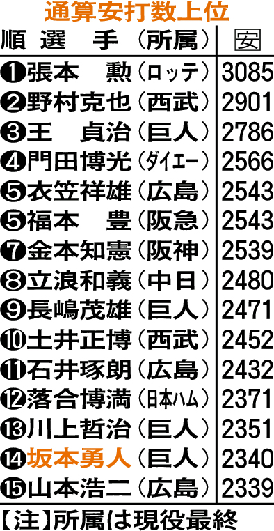 通算安打数上位