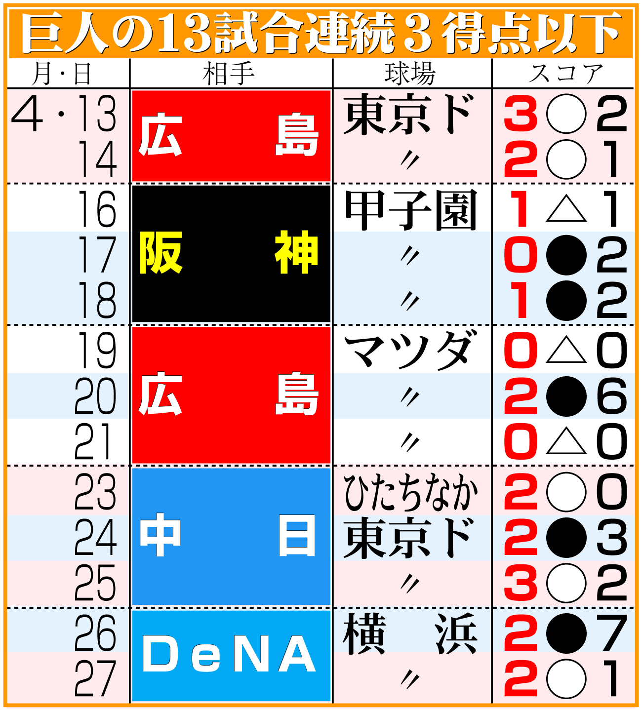 【イラスト】巨人の13試合連続３得点以下