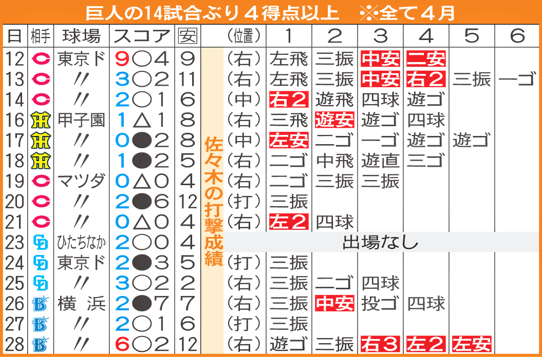 巨人の14試合ぶり4得点以上