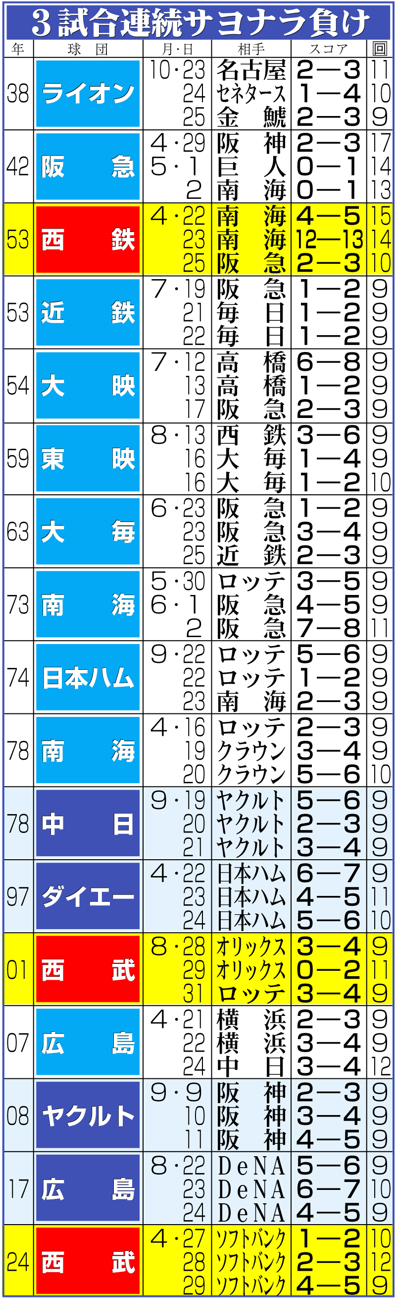 【イラスト】３試合連続サヨナラ負け