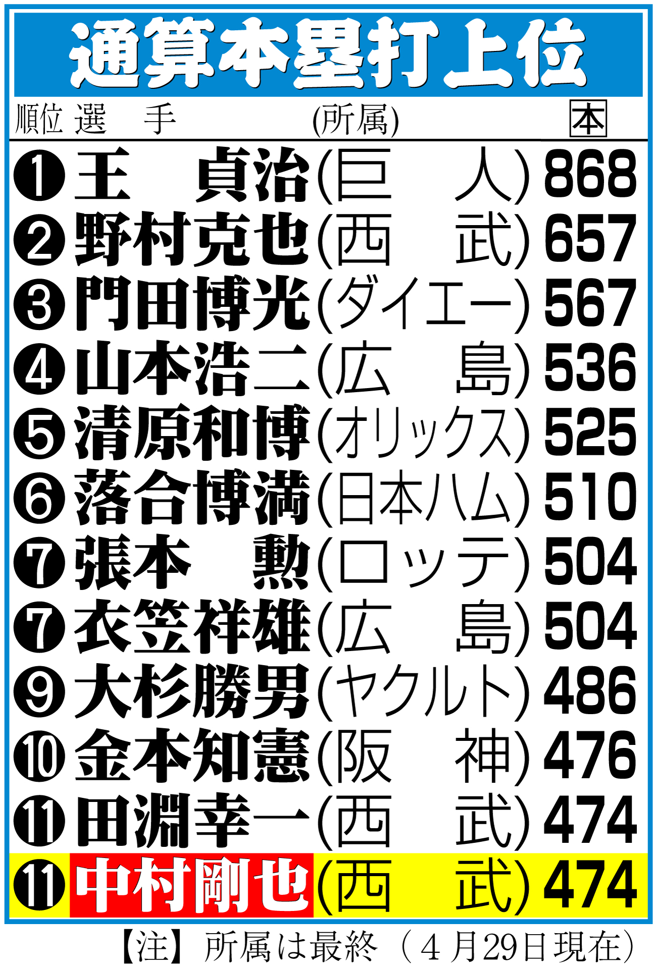 【イラスト】通算本塁打上位