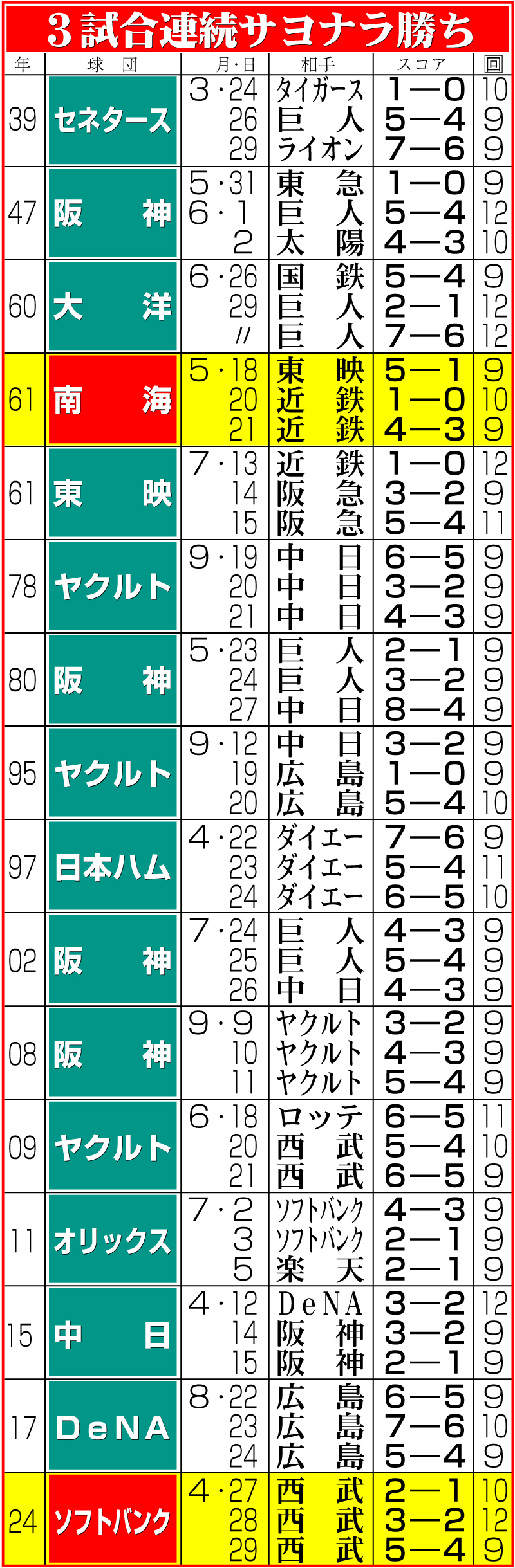 【イラスト】３試合連続サヨナラ勝ち