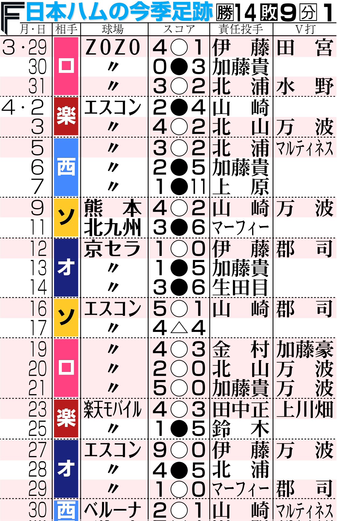【イラスト】日本ハムの今季足跡