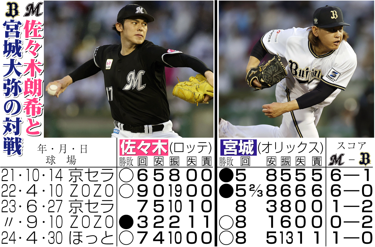 【イラスト】ロッテ佐々木とオリックス宮城の対戦