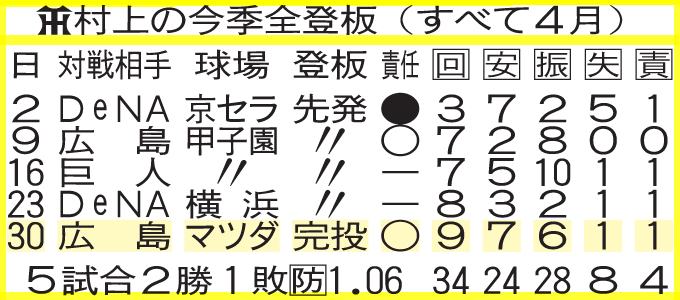 村上の今季全登板