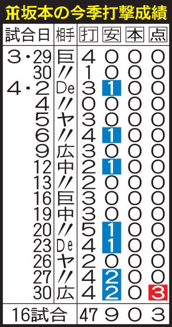 坂本の今季打撃成績