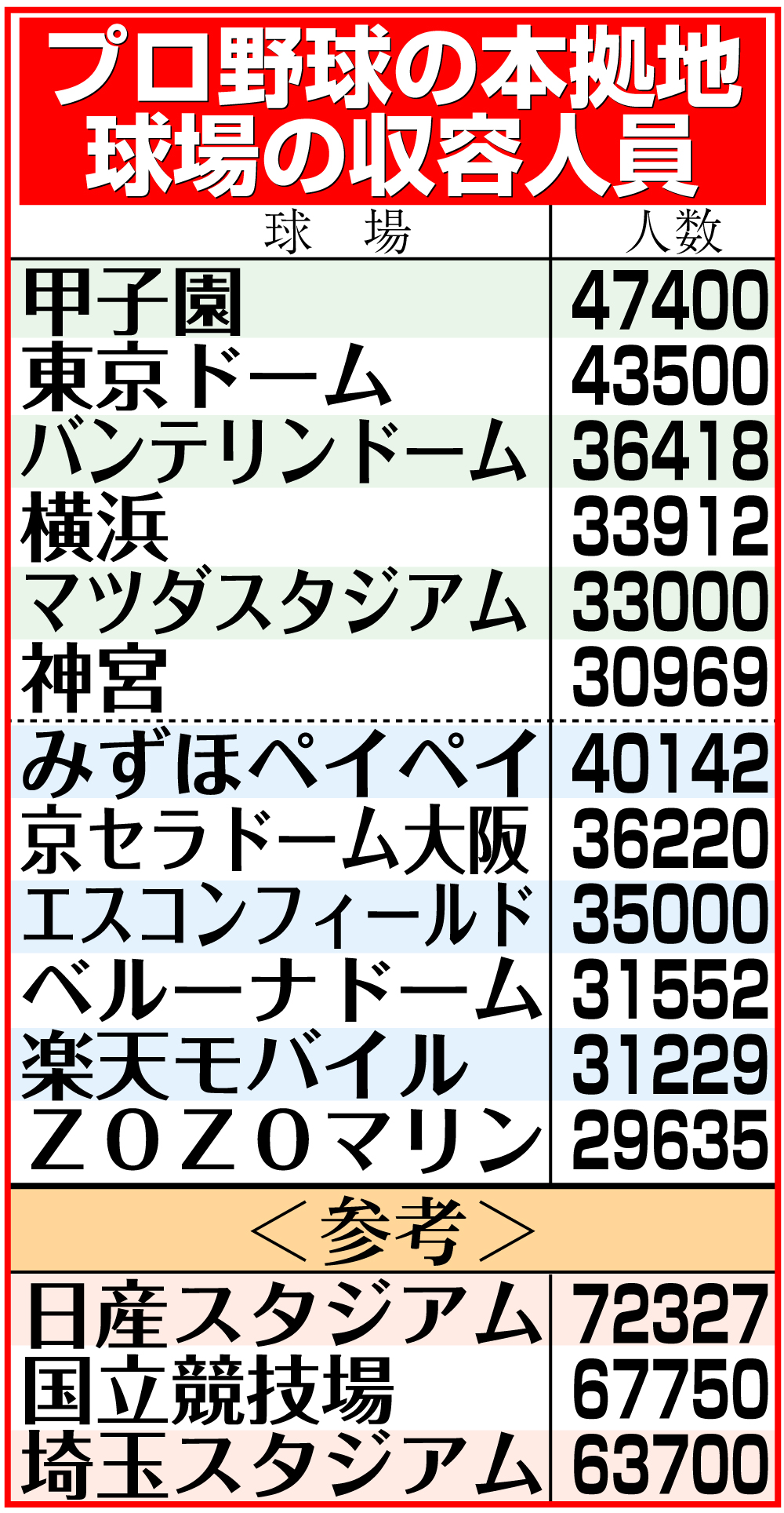 【イラスト】プロ野球の本拠地球場の収容人員