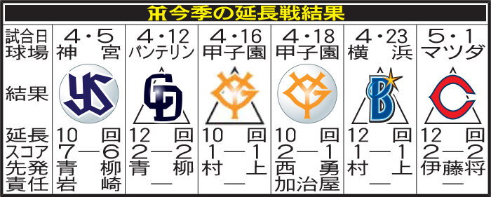 阪神今季の延長戦結果