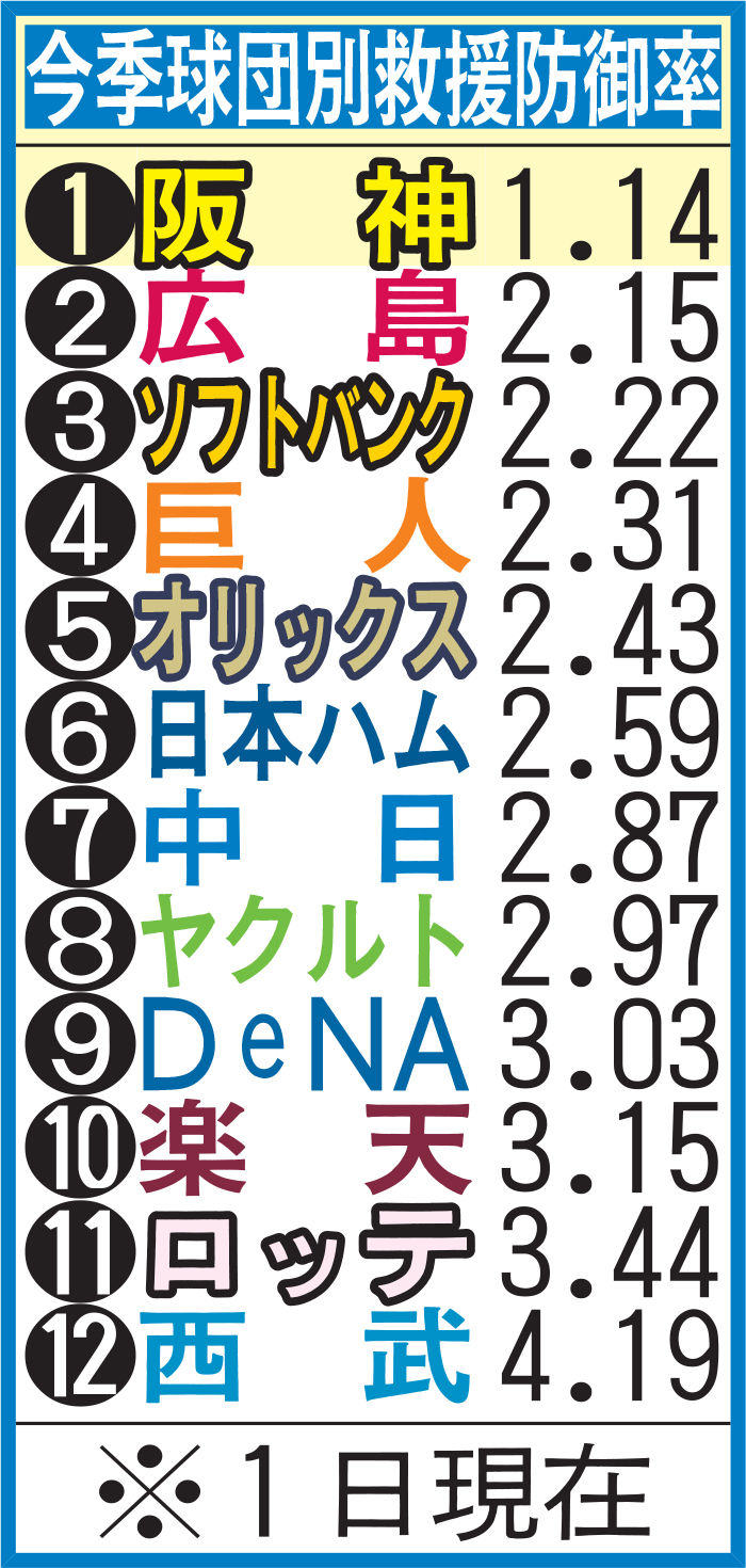 今季球団別救援防御率