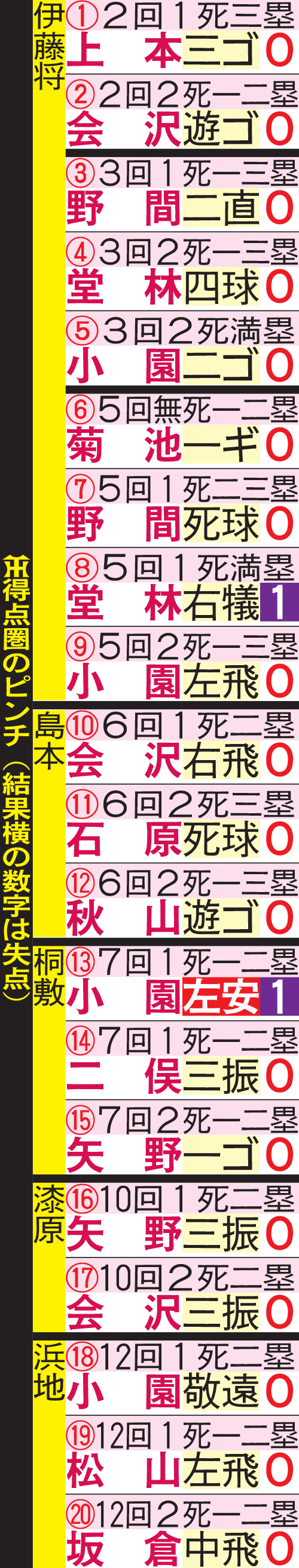 阪神得点圏のピンチ