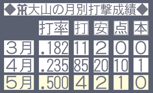 阪神大山の月別打撃成績