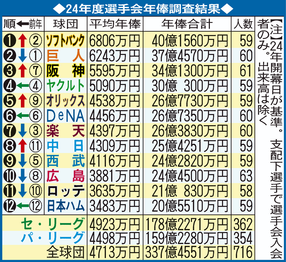 【イラスト】24年度の選手会年俸調査結果