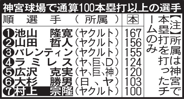 神宮球場で通算100本塁打以上の選手