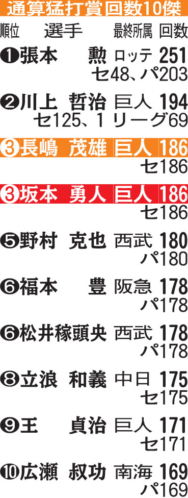 通算猛打賞回数１０傑