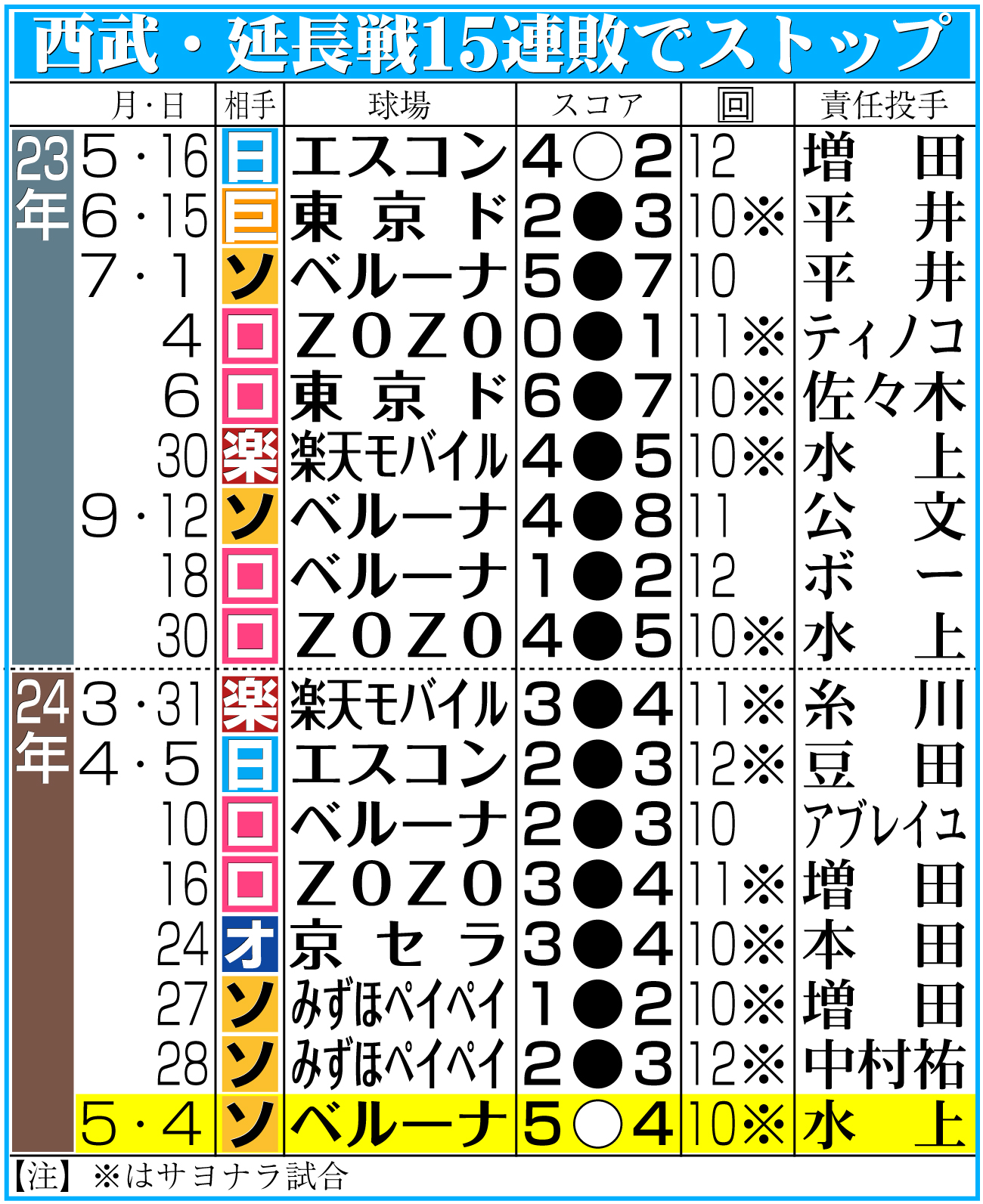 【イラスト】西武・延長戦15連敗でストップ
