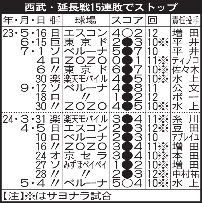 西武、延長戦15連敗でストップ
