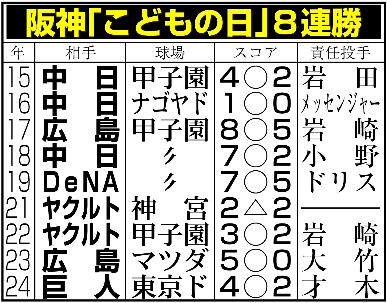 【イラスト】阪神「こどもの日」８連勝