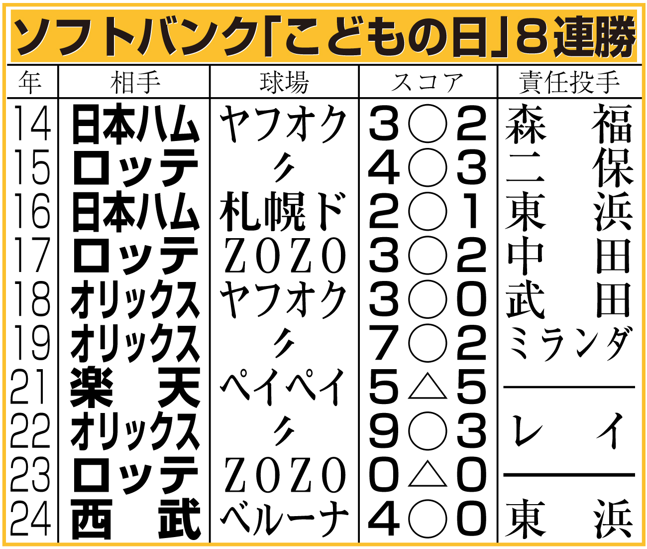 【イラスト】ソフトバンク「こどもの日」８連勝